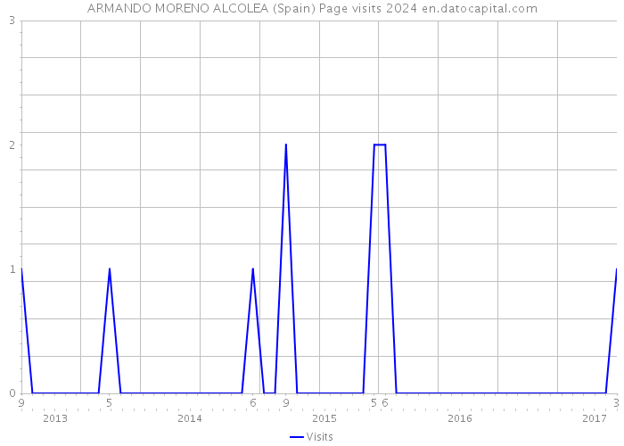ARMANDO MORENO ALCOLEA (Spain) Page visits 2024 