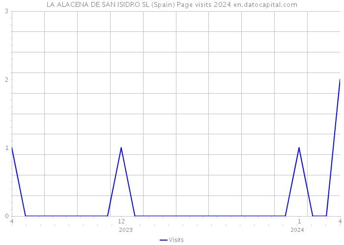 LA ALACENA DE SAN ISIDRO SL (Spain) Page visits 2024 