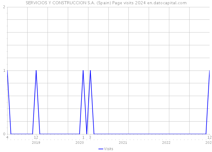 SERVICIOS Y CONSTRUCCION S.A. (Spain) Page visits 2024 