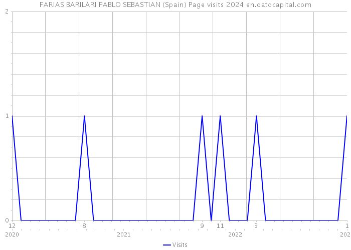 FARIAS BARILARI PABLO SEBASTIAN (Spain) Page visits 2024 