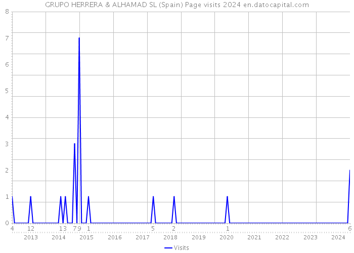 GRUPO HERRERA & ALHAMAD SL (Spain) Page visits 2024 