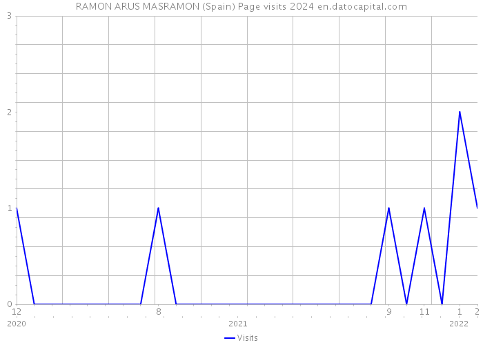 RAMON ARUS MASRAMON (Spain) Page visits 2024 
