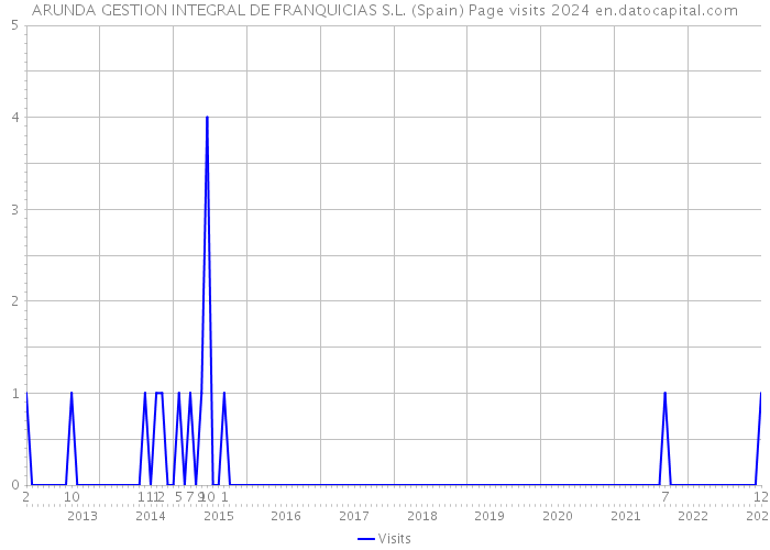 ARUNDA GESTION INTEGRAL DE FRANQUICIAS S.L. (Spain) Page visits 2024 