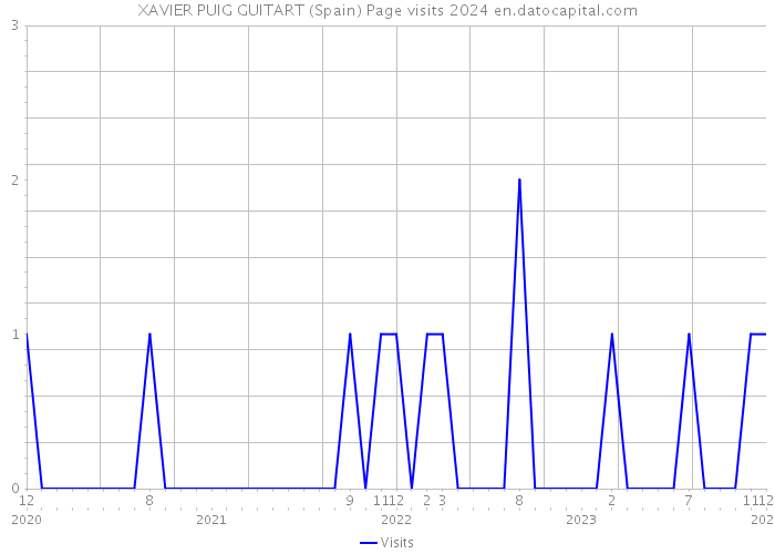 XAVIER PUIG GUITART (Spain) Page visits 2024 