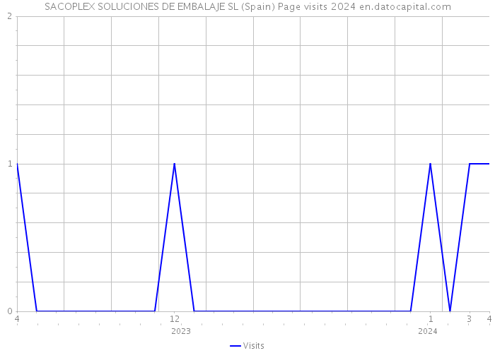 SACOPLEX SOLUCIONES DE EMBALAJE SL (Spain) Page visits 2024 