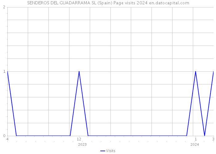 SENDEROS DEL GUADARRAMA SL (Spain) Page visits 2024 