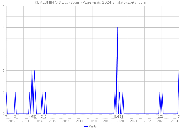 KL ALUMINIO S.L.U. (Spain) Page visits 2024 