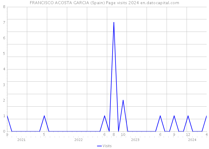 FRANCISCO ACOSTA GARCIA (Spain) Page visits 2024 