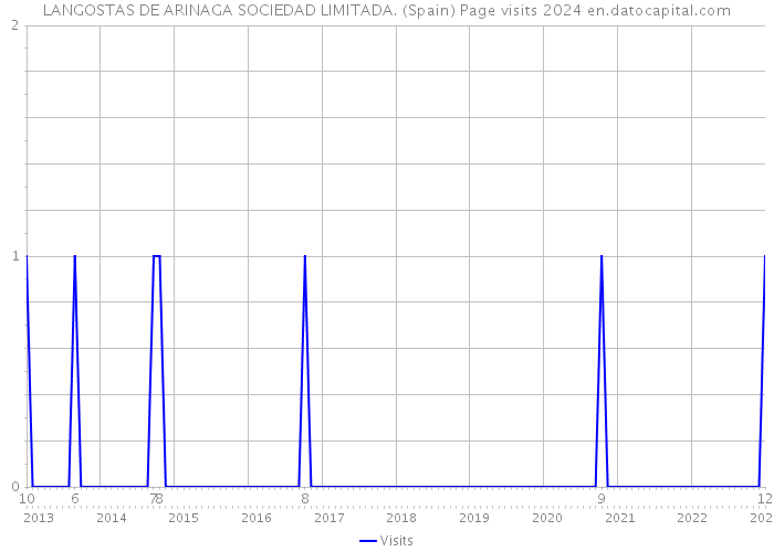 LANGOSTAS DE ARINAGA SOCIEDAD LIMITADA. (Spain) Page visits 2024 