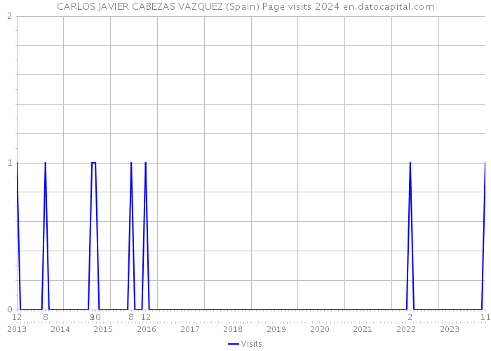 CARLOS JAVIER CABEZAS VAZQUEZ (Spain) Page visits 2024 