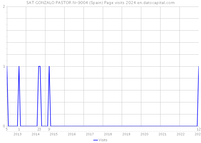 SAT GONZALO PASTOR N-9004 (Spain) Page visits 2024 