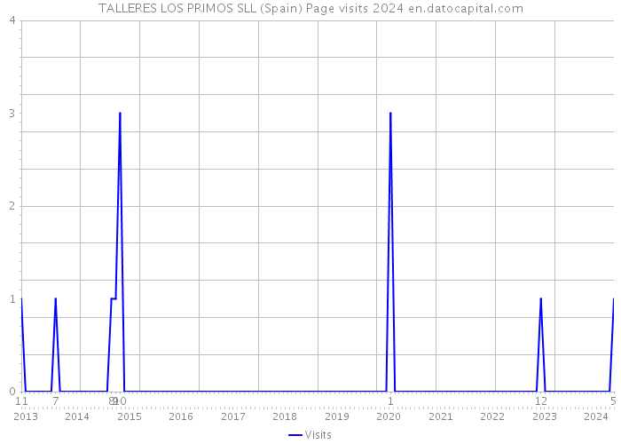 TALLERES LOS PRIMOS SLL (Spain) Page visits 2024 