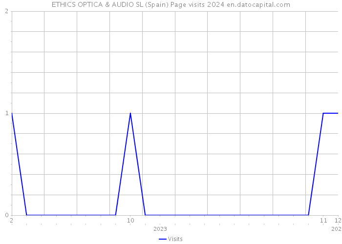 ETHICS OPTICA & AUDIO SL (Spain) Page visits 2024 