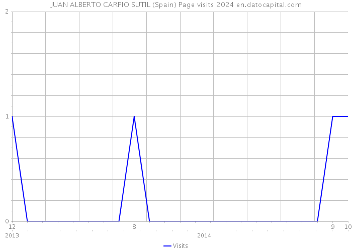 JUAN ALBERTO CARPIO SUTIL (Spain) Page visits 2024 