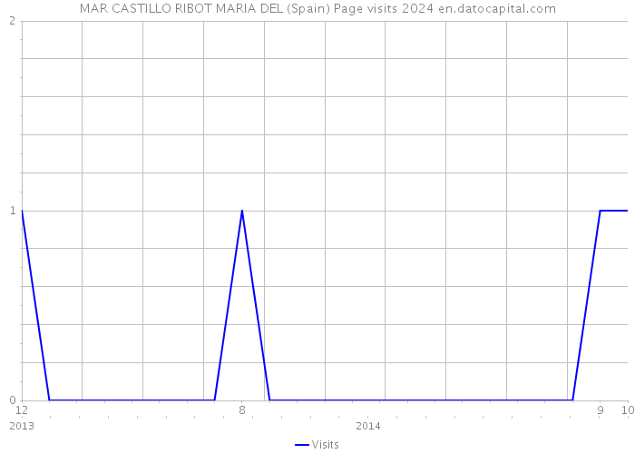 MAR CASTILLO RIBOT MARIA DEL (Spain) Page visits 2024 