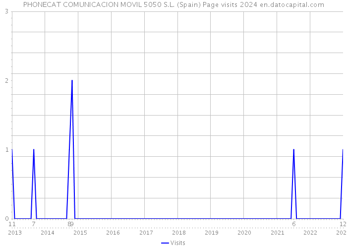 PHONECAT COMUNICACION MOVIL 5050 S.L. (Spain) Page visits 2024 