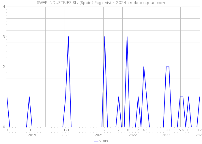 SWEP INDUSTRIES SL. (Spain) Page visits 2024 