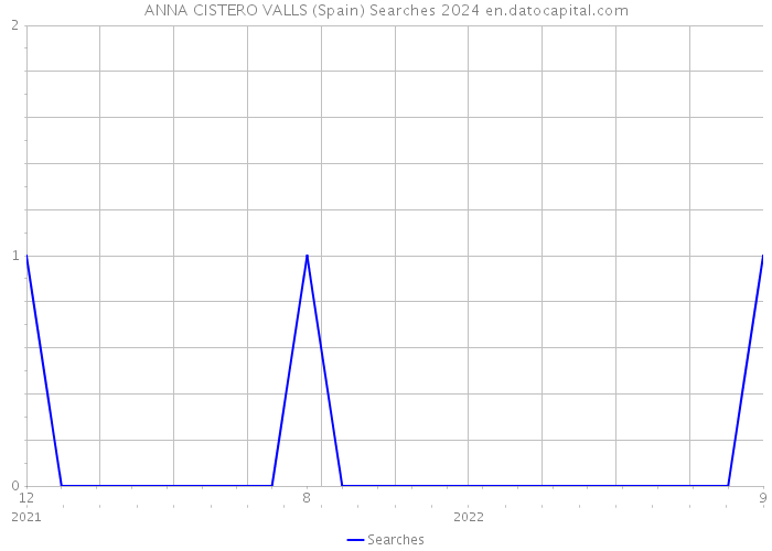 ANNA CISTERO VALLS (Spain) Searches 2024 