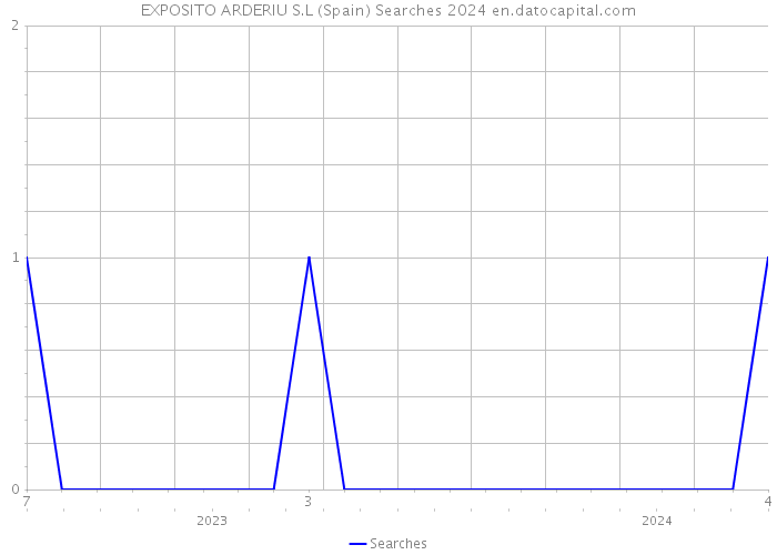 EXPOSITO ARDERIU S.L (Spain) Searches 2024 