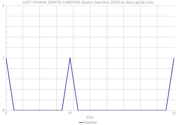 LADY VIVIANA ZAPATA CARDONA (Spain) Searches 2024 