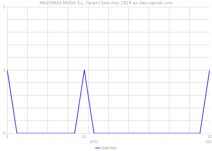 MILESIMAS MODA S.L. (Spain) Searches 2024 