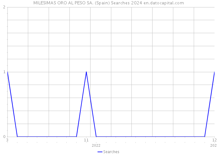 MILESIMAS ORO AL PESO SA. (Spain) Searches 2024 
