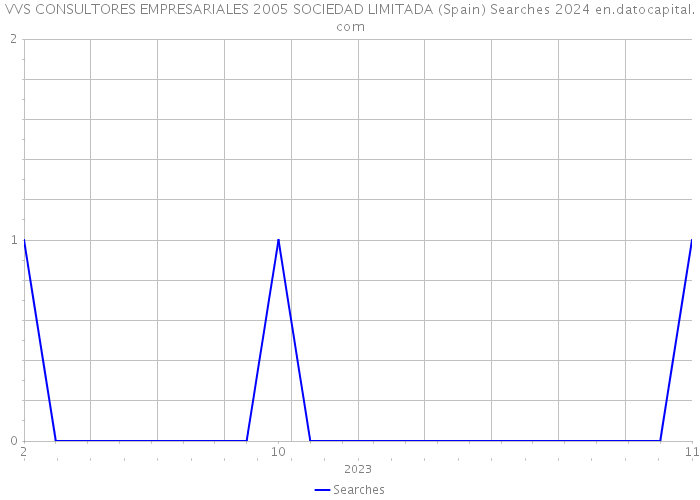 VVS CONSULTORES EMPRESARIALES 2005 SOCIEDAD LIMITADA (Spain) Searches 2024 