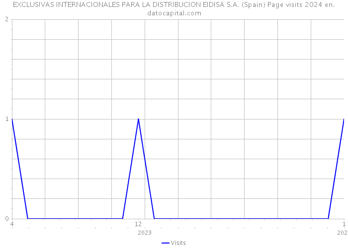 EXCLUSIVAS INTERNACIONALES PARA LA DISTRIBUCION EIDISA S.A. (Spain) Page visits 2024 
