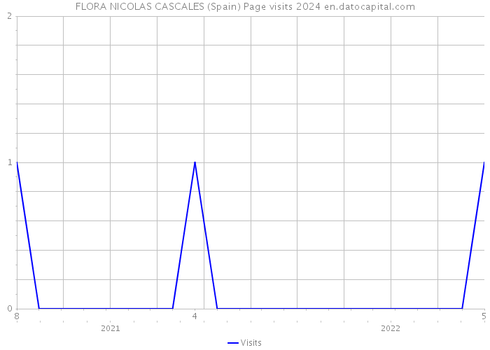 FLORA NICOLAS CASCALES (Spain) Page visits 2024 