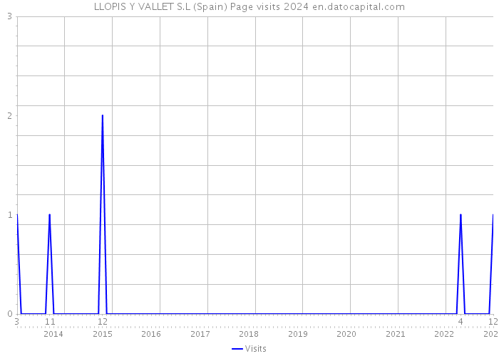 LLOPIS Y VALLET S.L (Spain) Page visits 2024 
