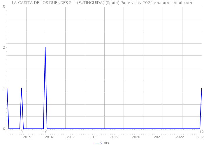 LA CASITA DE LOS DUENDES S.L. (EXTINGUIDA) (Spain) Page visits 2024 