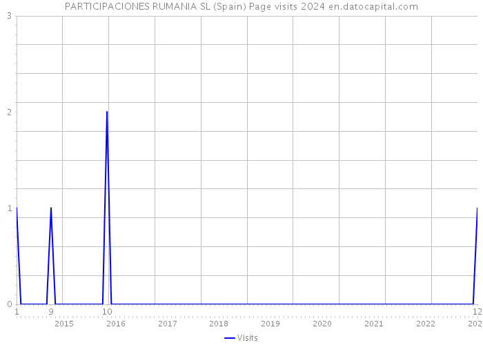 PARTICIPACIONES RUMANIA SL (Spain) Page visits 2024 