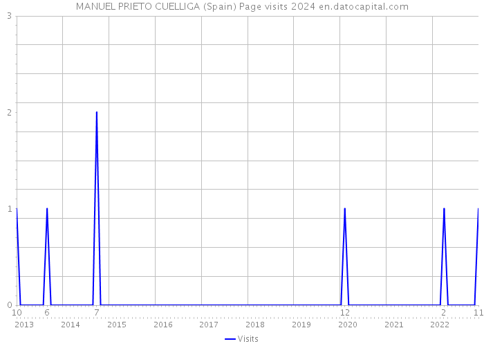 MANUEL PRIETO CUELLIGA (Spain) Page visits 2024 