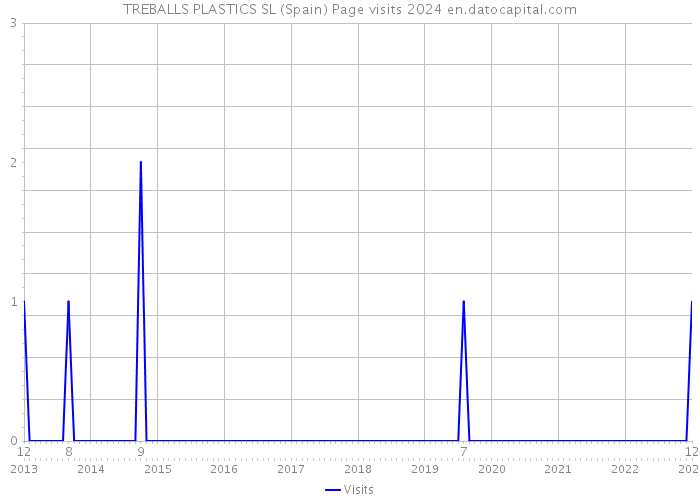 TREBALLS PLASTICS SL (Spain) Page visits 2024 