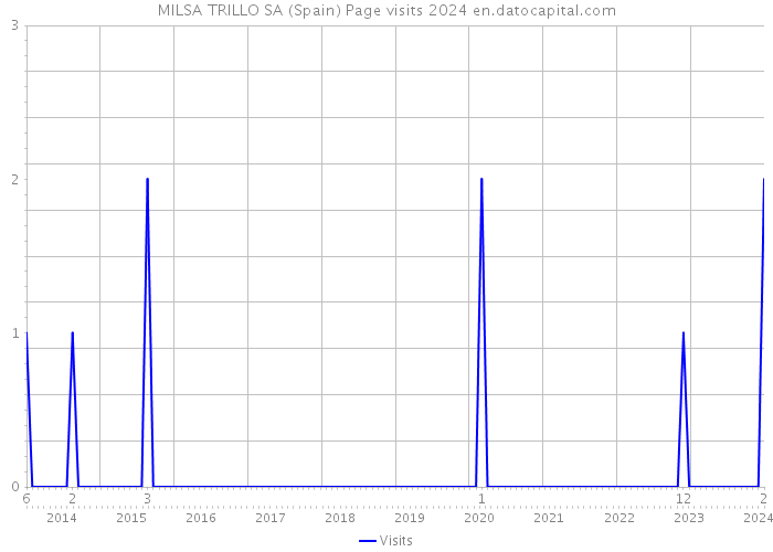 MILSA TRILLO SA (Spain) Page visits 2024 