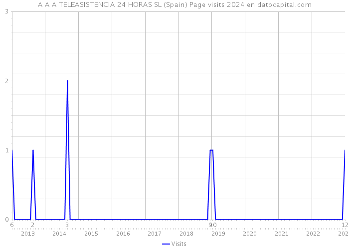A A A TELEASISTENCIA 24 HORAS SL (Spain) Page visits 2024 