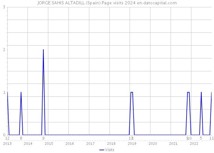 JORGE SAHIS ALTADILL (Spain) Page visits 2024 