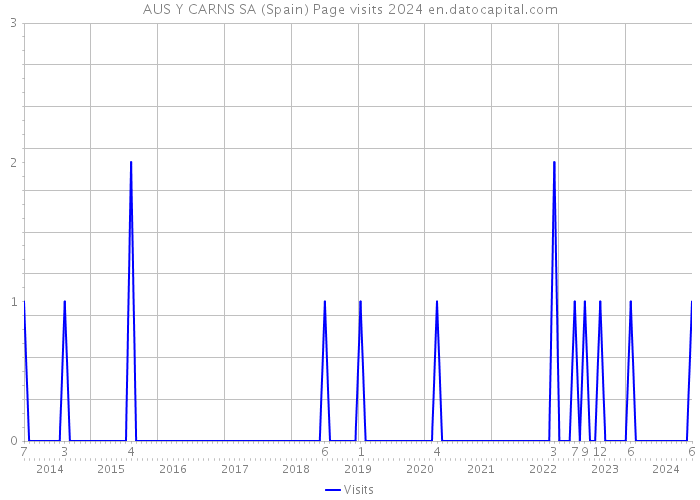 AUS Y CARNS SA (Spain) Page visits 2024 