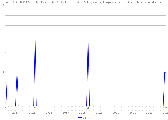 APLICACIONES D ENGINYERIA I CONTROL ENCO S.L. (Spain) Page visits 2024 