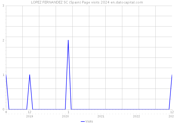 LOPEZ FERNANDEZ SC (Spain) Page visits 2024 