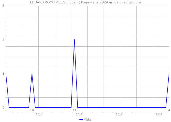 EDUARD ROYO VELLVE (Spain) Page visits 2024 