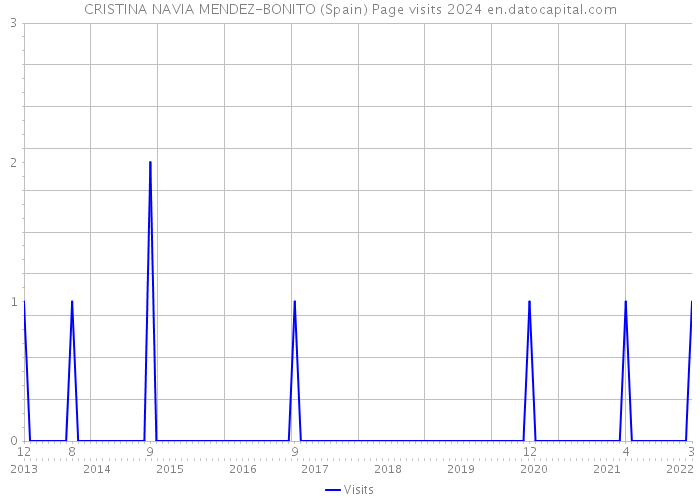 CRISTINA NAVIA MENDEZ-BONITO (Spain) Page visits 2024 