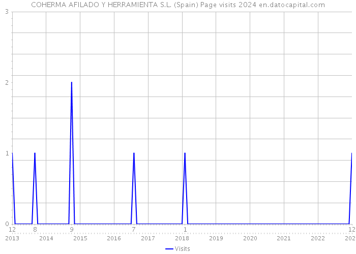 COHERMA AFILADO Y HERRAMIENTA S.L. (Spain) Page visits 2024 