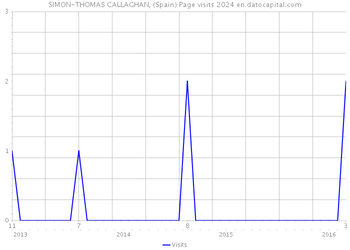 SIMON-THOMAS CALLAGHAN, (Spain) Page visits 2024 