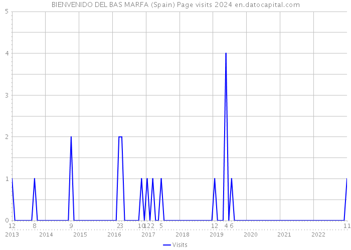 BIENVENIDO DEL BAS MARFA (Spain) Page visits 2024 