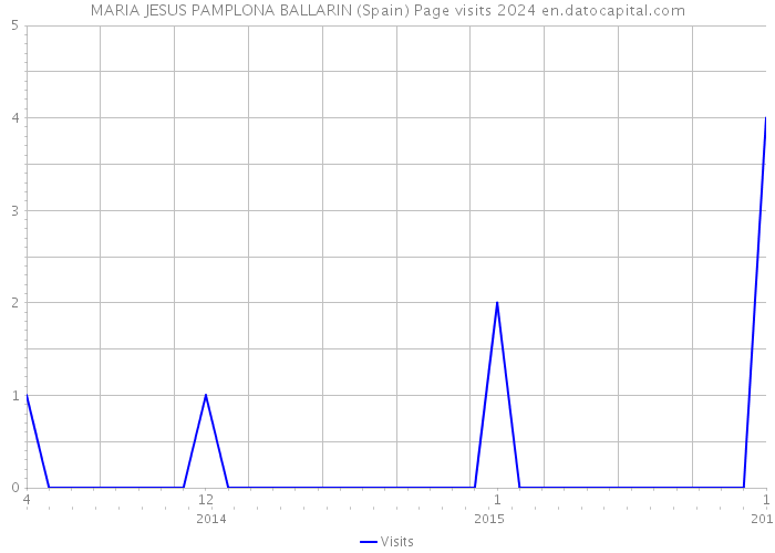 MARIA JESUS PAMPLONA BALLARIN (Spain) Page visits 2024 