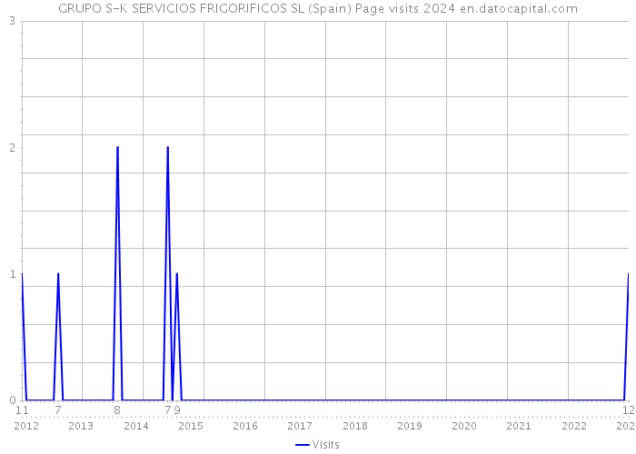 GRUPO S-K SERVICIOS FRIGORIFICOS SL (Spain) Page visits 2024 
