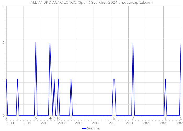 ALEJANDRO AGAG LONGO (Spain) Searches 2024 
