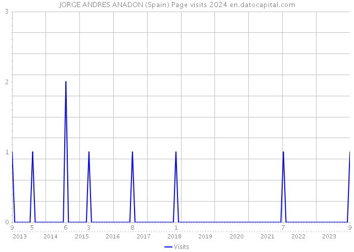 JORGE ANDRES ANADON (Spain) Page visits 2024 