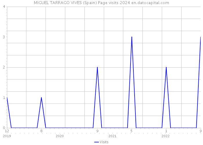 MIGUEL TARRAGO VIVES (Spain) Page visits 2024 